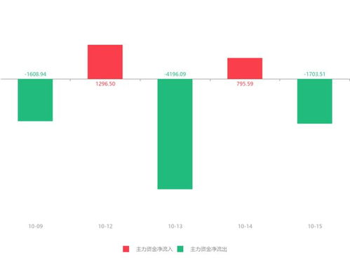 銅牛信息急速拉升6.64%，主力資金凈流出1703.51萬元引發(fā)關(guān)注