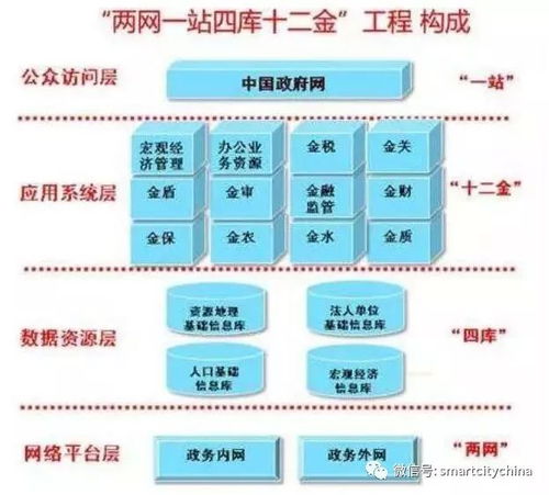 國家政務(wù)信息資源整合共享加速背景下的智慧政務(wù)系統(tǒng)集成工程重點(diǎn)方向